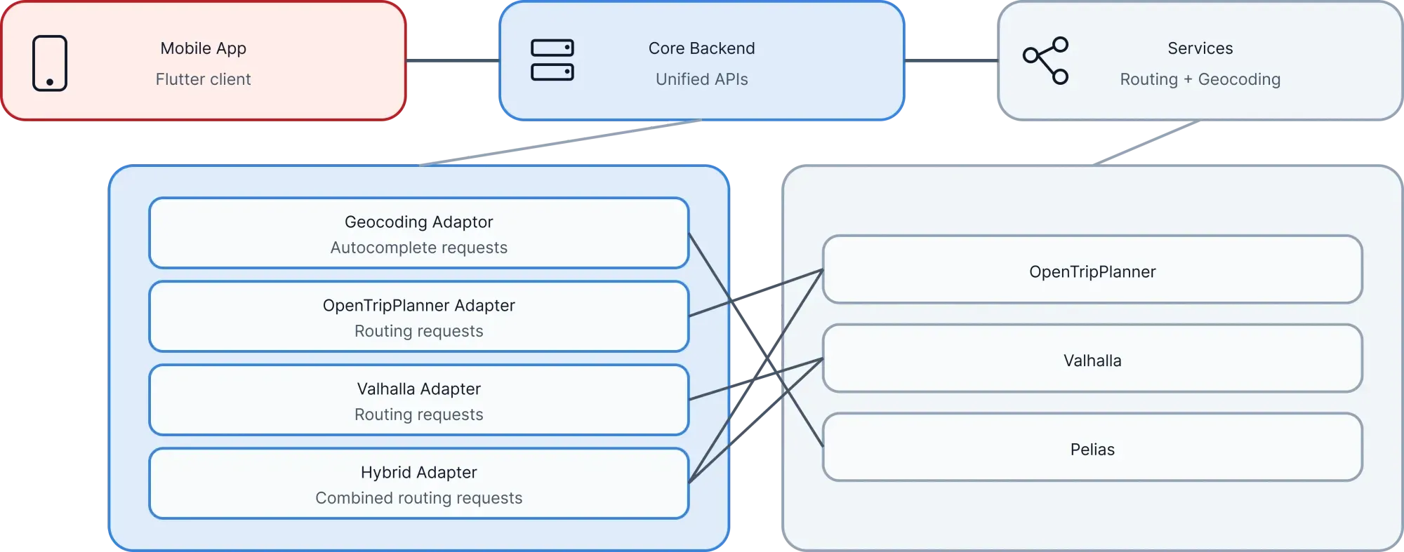 Diagram of Park-Stark’s three-tier architecture: a services layer (routing,
navigation, geocoding), a Python core backend, and the Flutter mobile
app