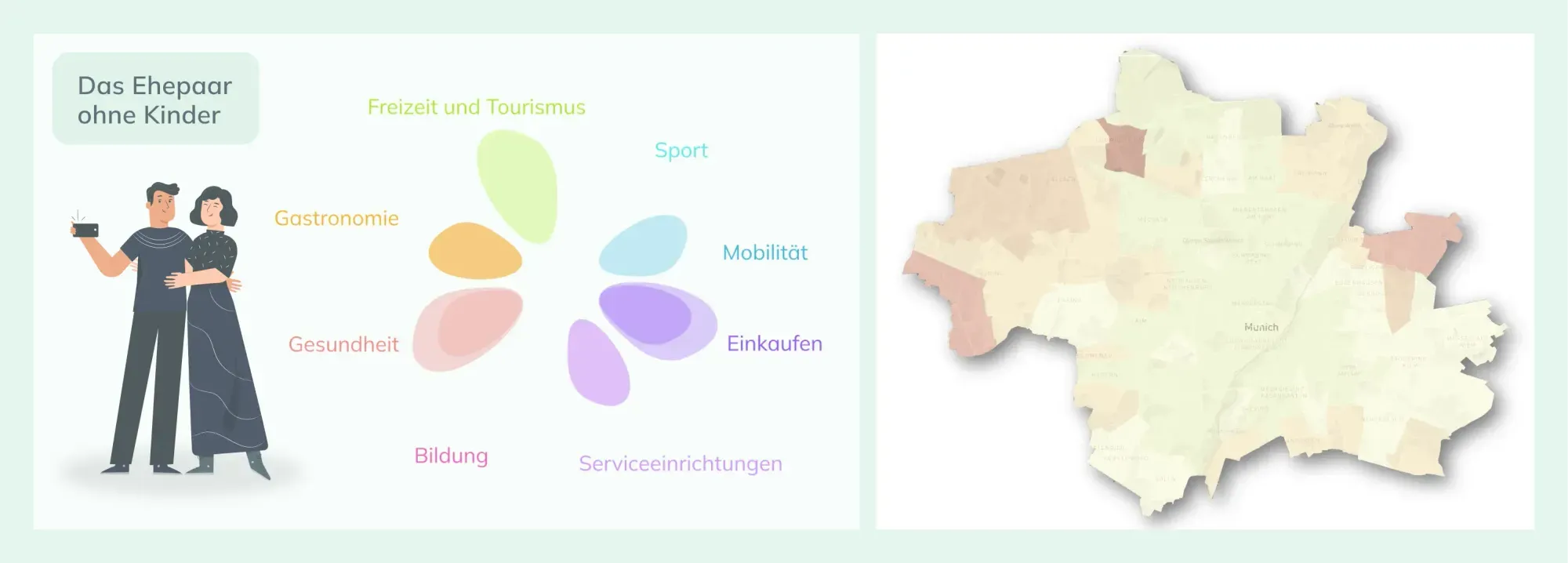 Persona „Das Ehepaar ohne Kinder“: Illustration, Bedarfsdiagramm und Münchner Karte mit dem 15-Minuten-Score dieser Gruppe