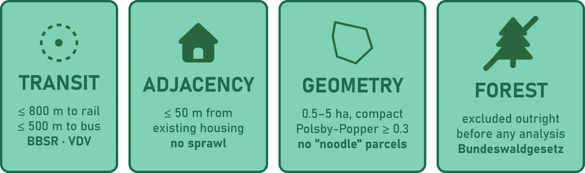 Diagram of the four criteria used to find buildable farmland: transit access,
adjacency to existing housing, parcel geometry, and exclusion of
forest