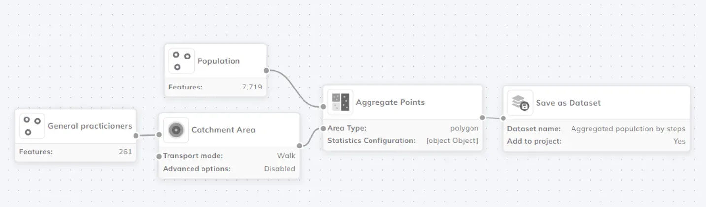 GIS workflow diagram chaining catchment area and aggregate points tools in
GOAT