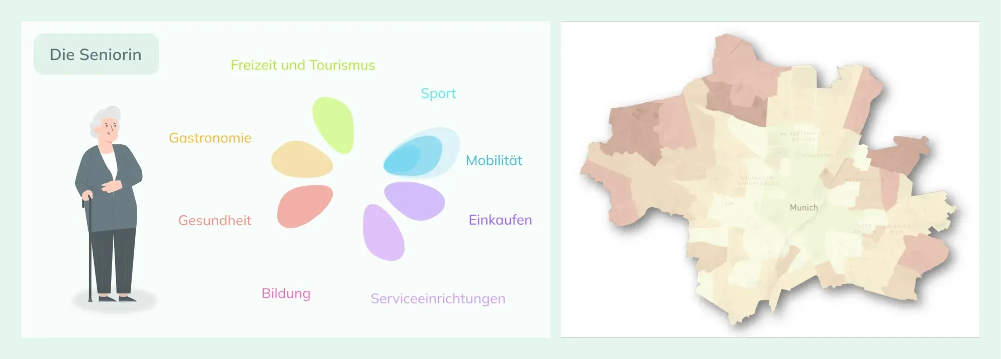 Persona „Die Seniorin“: Illustration, Bedarfsdiagramm und Münchner Karte mit dem 15-Minuten-Score dieser Gruppe