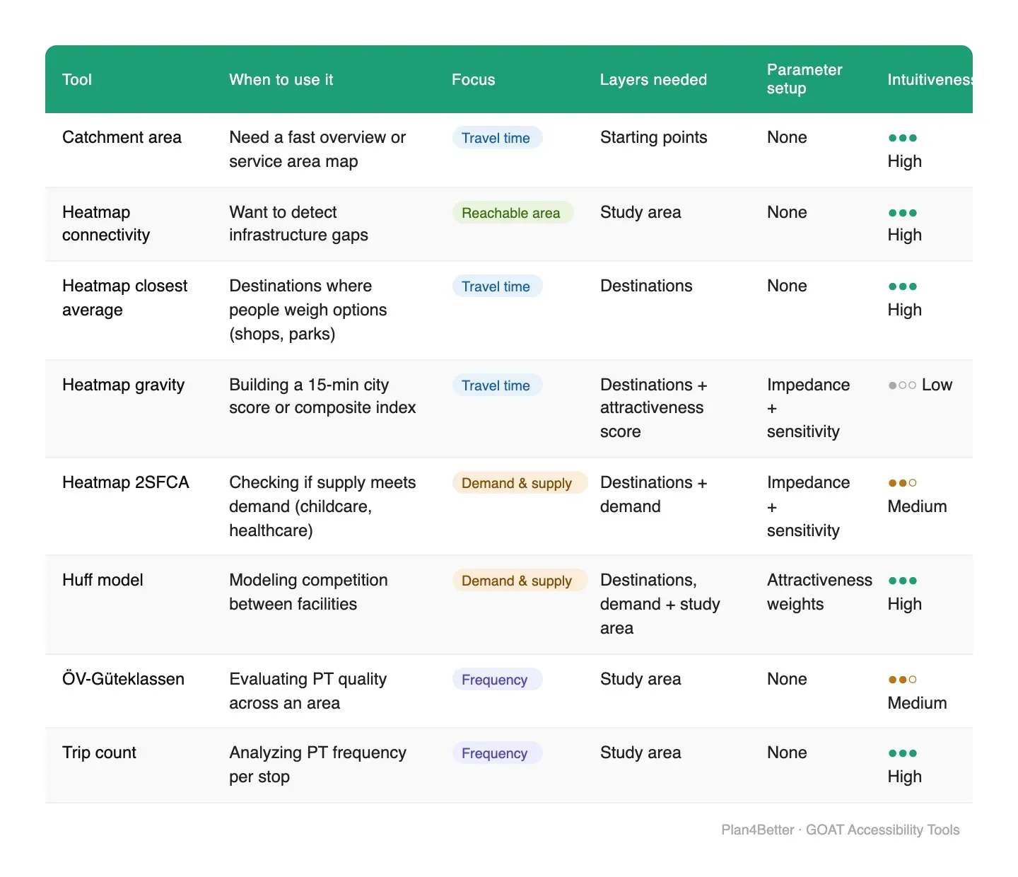 Comparison table of the accessibility tools: what each is for, the layers it needs, and how much computation it takes