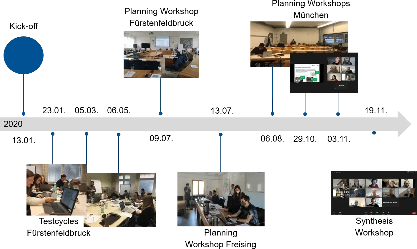 Timeline of the project and images from the
event